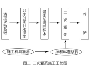 菏泽灌浆料施工工艺—文字完整版